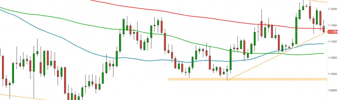 EUR/USD - 1D chart; Source: TMSDirect