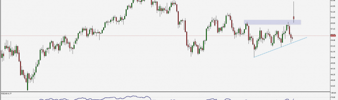 Daily chart OILWTI. Source: TMS
