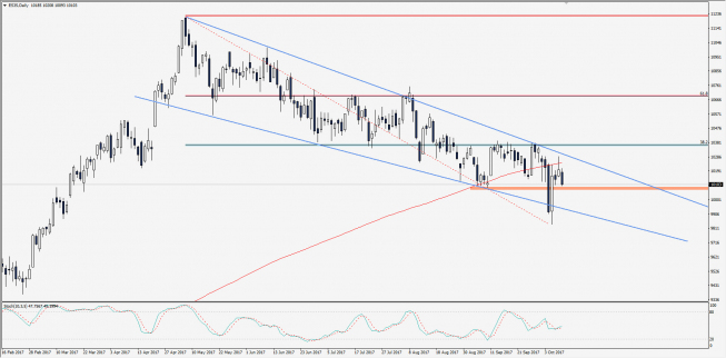 Ibex35 Chart