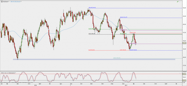 D1 WTI Oil CFD chart; Source: TMS Direct D1 WTI Oil CFD chart; Source: TMS Direct