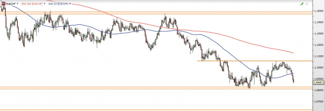 EUR/CHF - gráfico 1D; Fuente: TMSDirect EUR/CHF - gráfico 1D; Fuente: TMSDirect